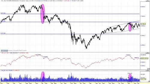 Análisis técnico diario del dax 100723_1