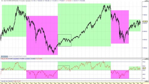 Análisis técnico semanal del dax 100723