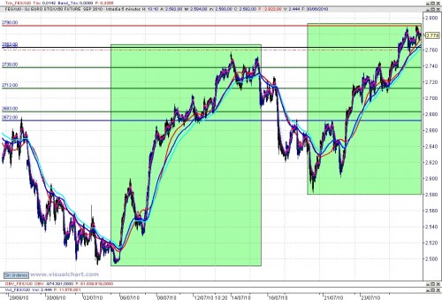 Curiosidad Eurostoxx 100728