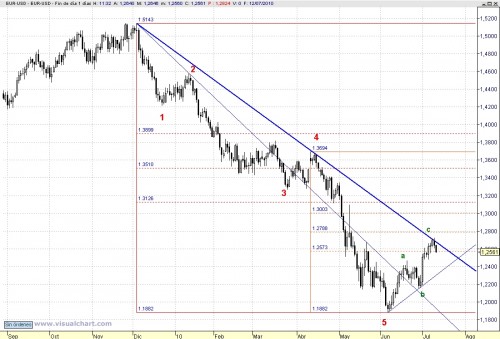 EUR_USD diario_100712