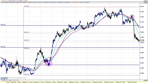 Eurostoxx análisis cierre 100716 5m