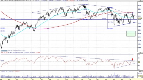 Eurostoxx análisis cierre 100716 grande