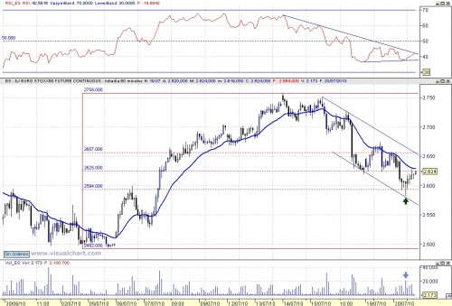 Eurostoxx análisis técnico 100720 60m