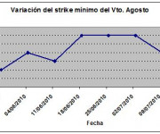 Eurostoxx strike mínimo agosto 100716