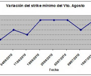Eurostoxx strike mínimo agosto 100723
