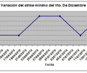 Eurostoxx strike mínimo diciembre 100716