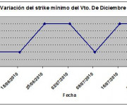 Eurostoxx strike mínimo diciembre 100723