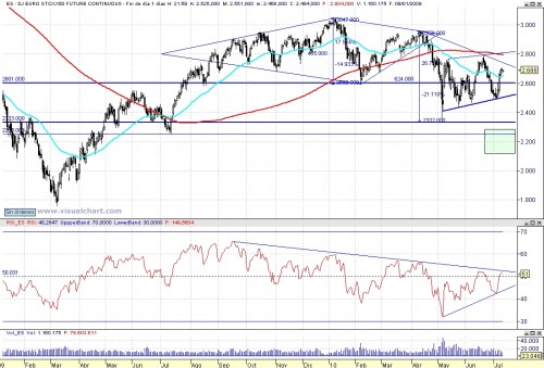 Eurostoxx_analisis_100712