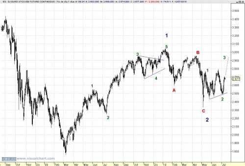 Eurostoxx_analisis_100712_elliott1