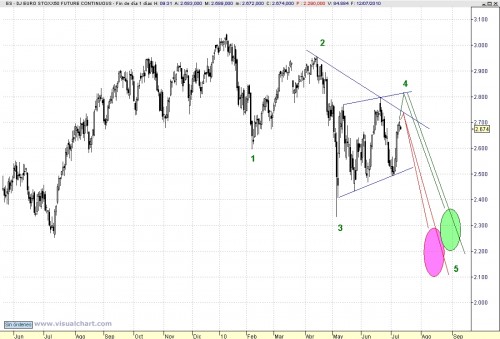 Eurostoxx_analisis_100712_elliott2