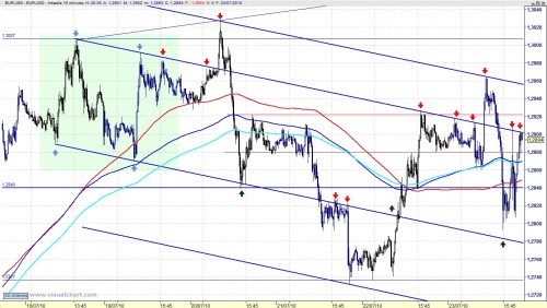 análisis técnico intradía euro dólar 100723 20_35