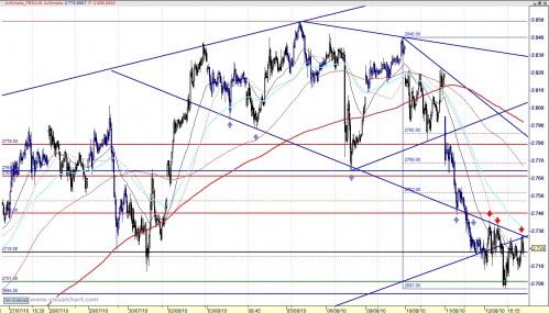 Análisis Eurostoxx 15m 100812