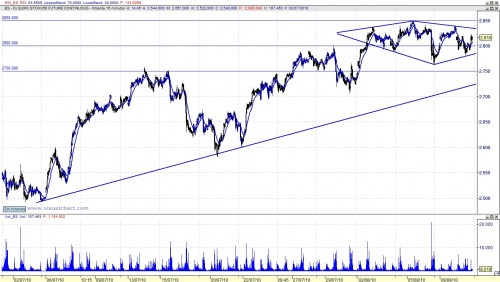 Análisis Eurostoxx 15m_diamante 100810