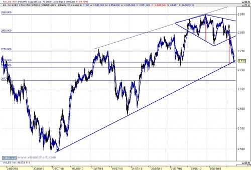 Análisis Eurostoxx 15m_objetivo cumplido 100811