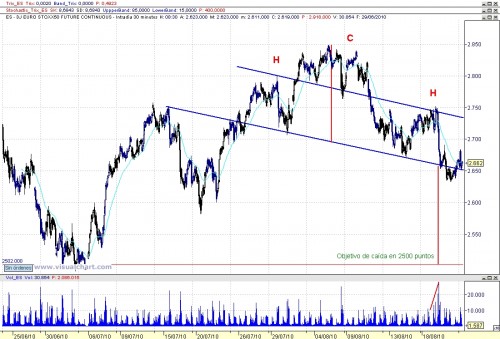 Análisis Eurostoxx_Posible HCH en 15m 100823