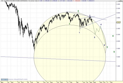 Análisis Eurostoxx_elipses 100824