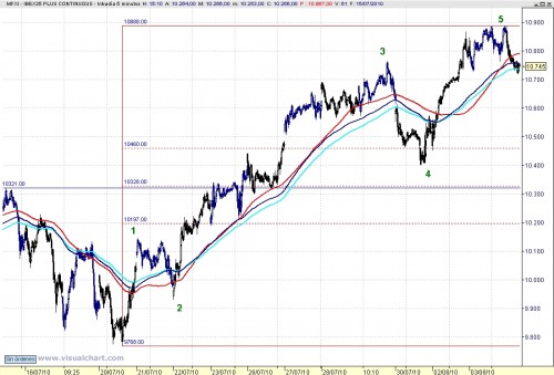 Análisis de corto plazo por Elliot del Ibex 100804