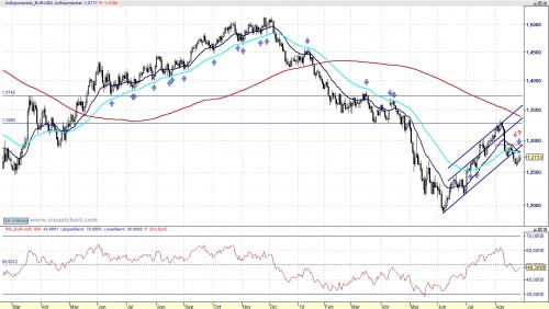 Análisis técnico del Euro Dólar 100829