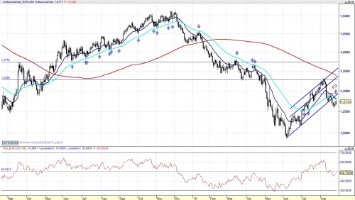 Análisis técnico del Euro Dólar 100829