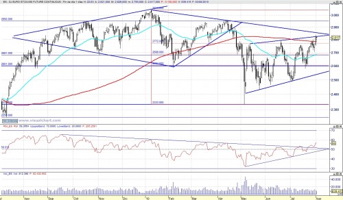 Análisis técnico diario del Eurostoxx 100803