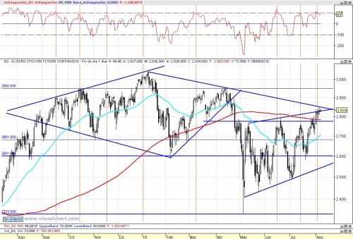 Análisis técnico diario del Eurostoxx 100806