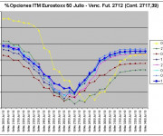 Eurostoxx Vencimiento julio 2010