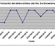 Eurostoxx strike mínimo diciembre 100827