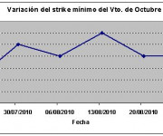 Eurostoxx strike mínimo octubre 100827