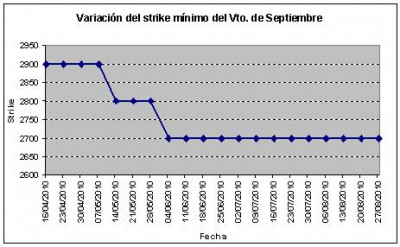 Eurostoxx strike mínimo septiembre 100827