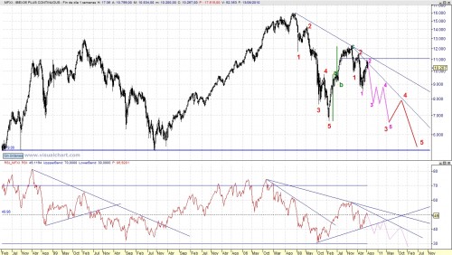 Posible recuento del Ibex 100814