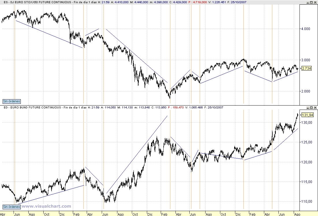 correlación bund eurostoxx