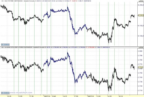 sincronía Eurostoxx Dax
