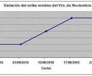Eurostoxx strike mínimo noviembre 100924