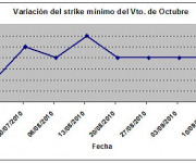 Eurostoxx strike mínimo octubre 100910