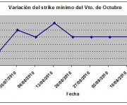 Eurostoxx strike mínimo octubre 100917