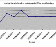 Eurostoxx strike mínimo octubre 100924
