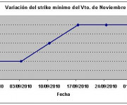 Eurostoxx strike mínimo noviembre 101001
