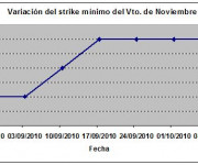 Eurostoxx strike mínimo noviembre 101008