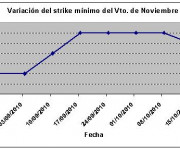 Eurostoxx strike mínimo noviembre 101015