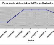 Eurostoxx strike mínimo noviembre 101022