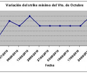 Eurostoxx strike mínimo octubre 101001