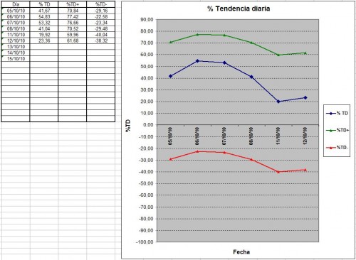 tendencia diaria 101012