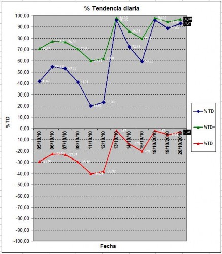 tendencia diaria 101020