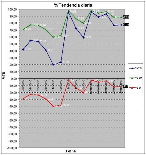 tendencia diaria 101022