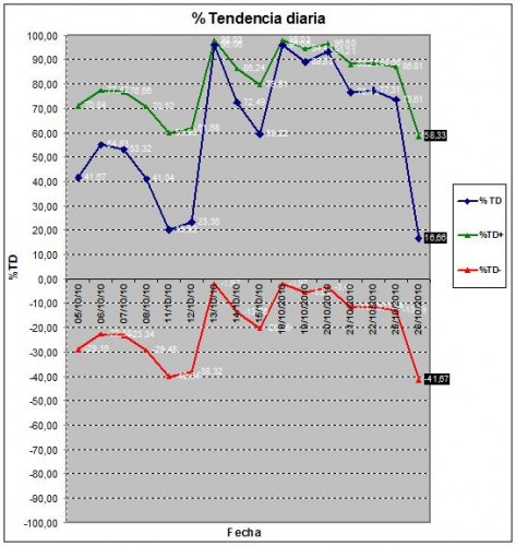 tendencia diaria 101026