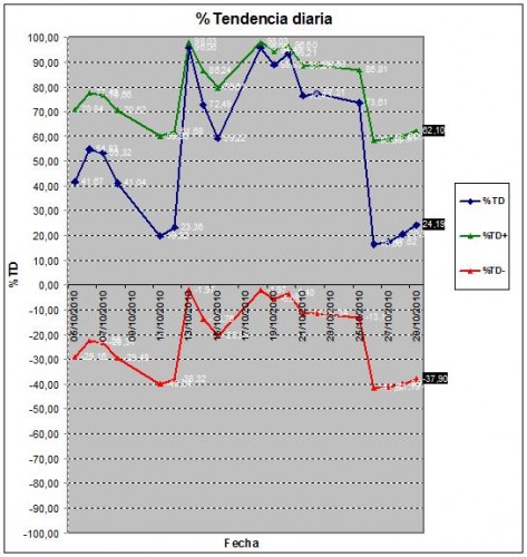 tendencia diaria 101029