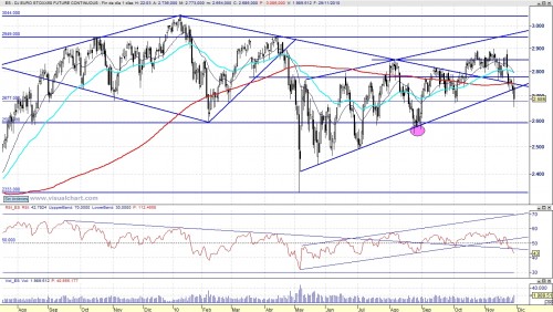 Análisis Eurostoxx 101129