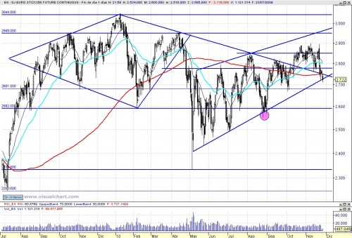 Análisis Técnico Eurostoxx 101126