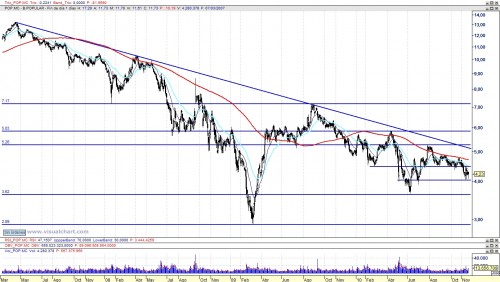 Análisis del Banco Popular diario_1 101119