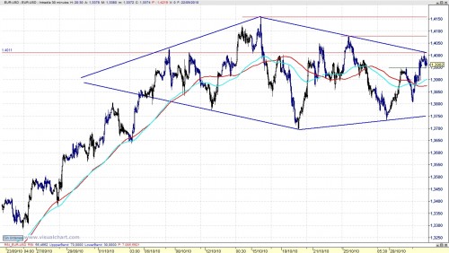 Análisis euro_dólar 101101